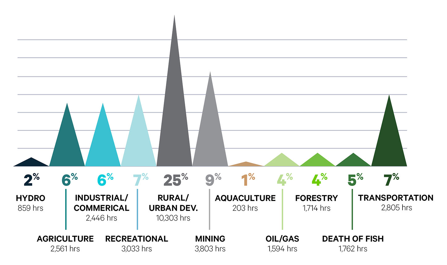Infographic: Allocation of compliance effort by habitat sector – fiscal year 2021-22