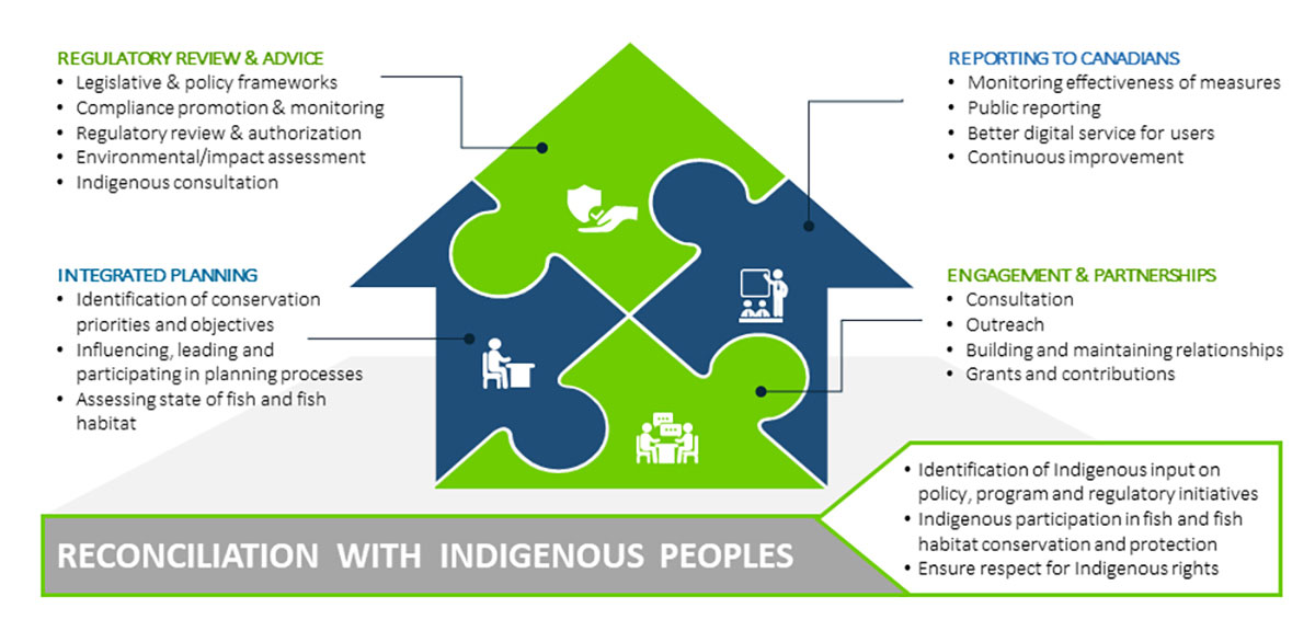 Infographic: Fish and fish habitat protection program – Key pillars and priorities – 2021-22