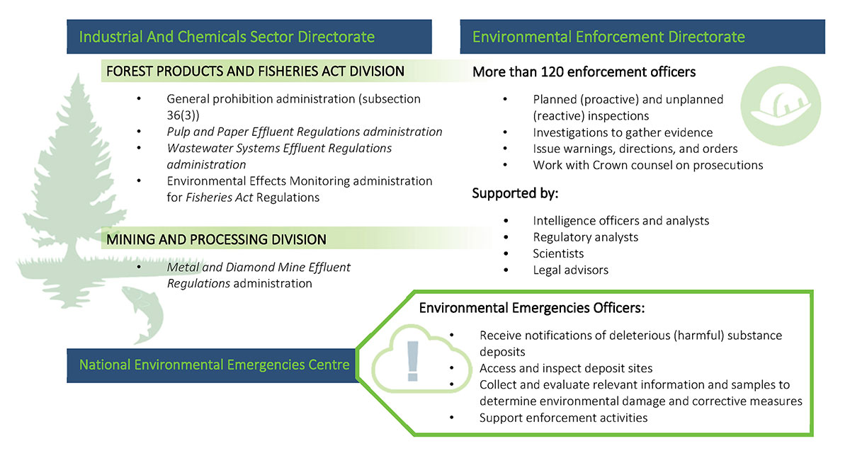 Infographic: Environment and Climate Change Canada – Key roles and responsibilities – 2021-22