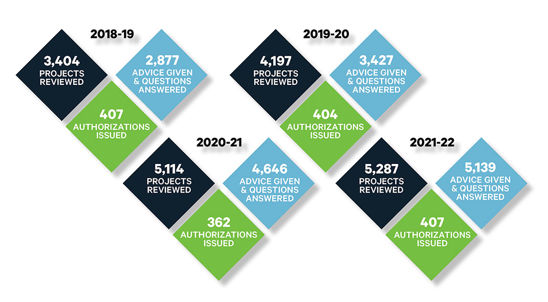 Infographic: Administering the Fish and Fish Habitat Protection Program – fiscal years 2018-19 to 2021-22