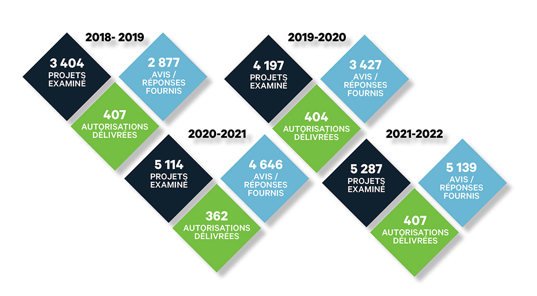 Infographique : Administrer le Programme de Protection du Poisson et de son Habitat - exercices 2018-2019 à 2021-22