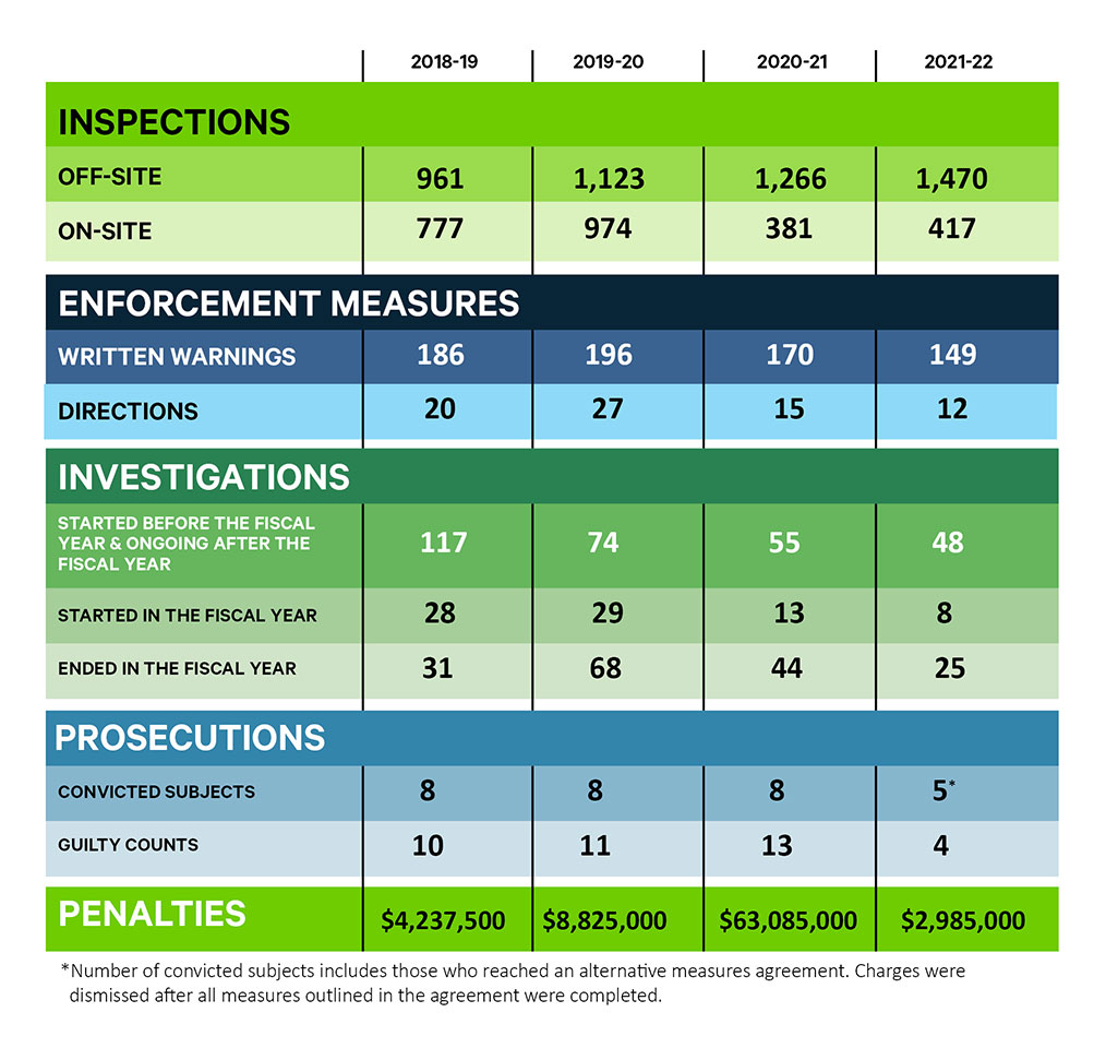 Infographic: Enforcement measures for the Fisheries Act – fiscal years 2018-19 to 2021-22