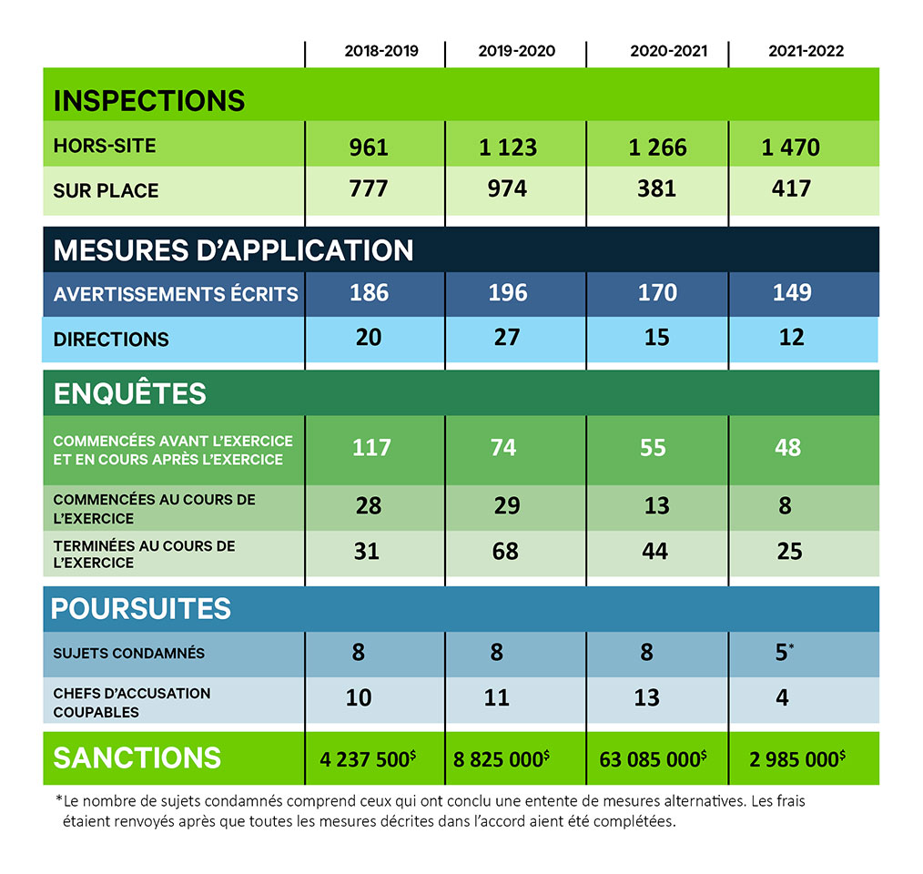 Infographique : Mesures d'application pour la Loi sur les pêches - exercices 2018-2019 à 2021-22