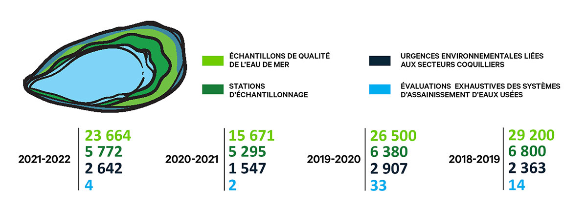 Infographique : Surveillance qualité de l'eau pour les mollusques - exercices 2018-2019 à 2021-22