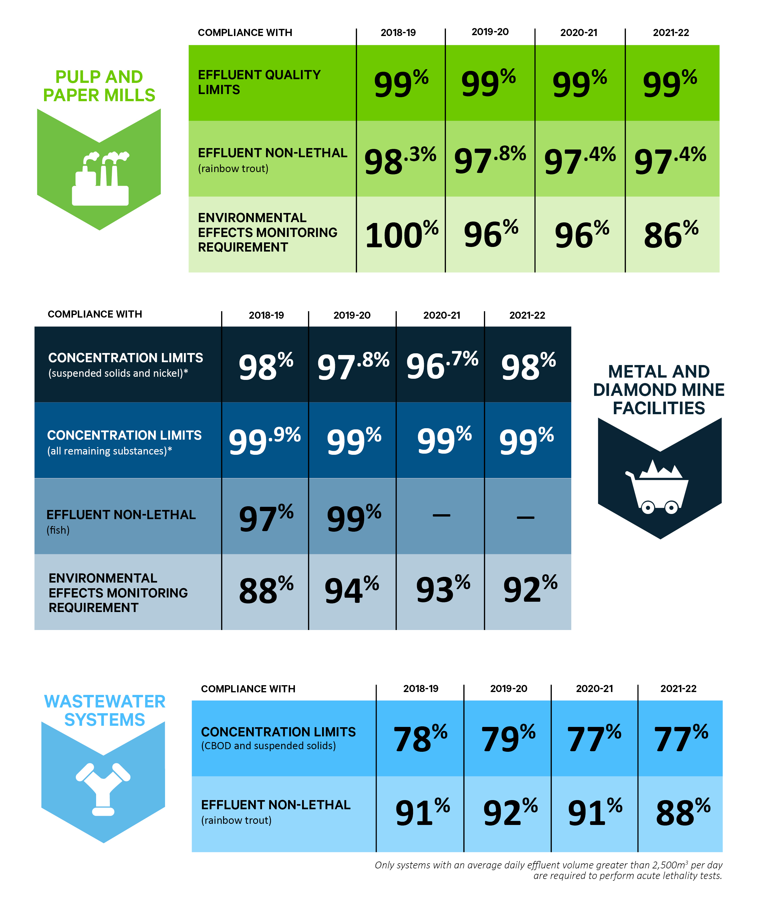 Infographic: Self-reported effluent data analysis in terms of compliance with regulations – fiscal years 2018-19 to 2021-22