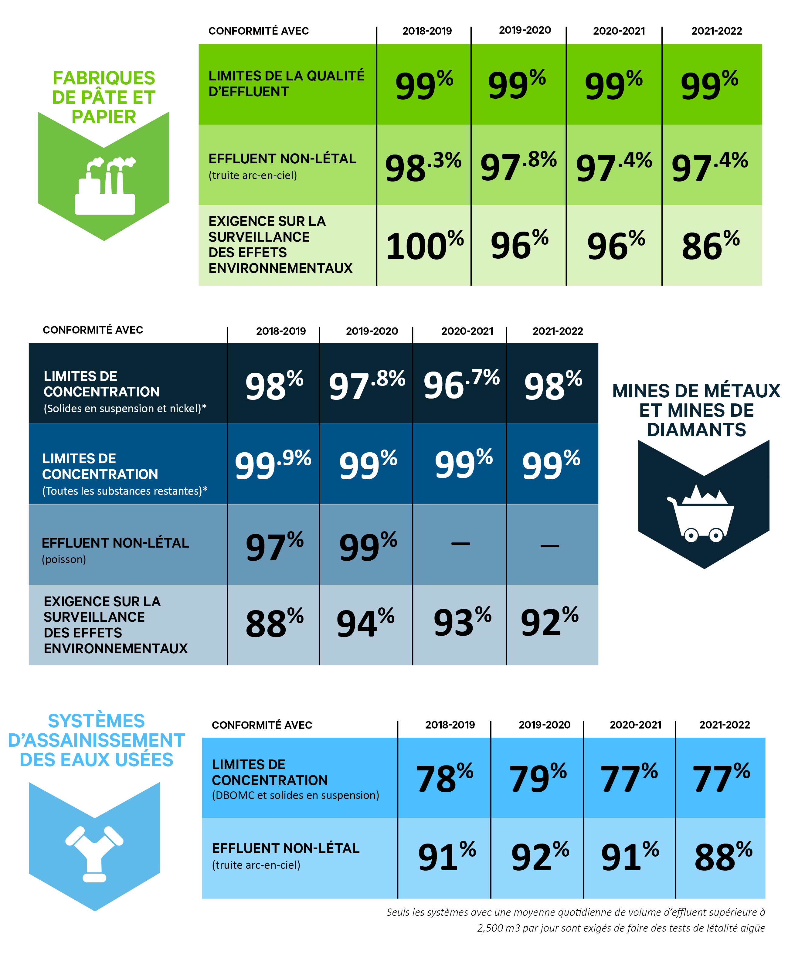 Infographique : Analyses des données autodéclarées du point de vue des taux conformité avec la règlementation - exercices 2018-2019 à 2021-22