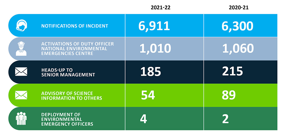 Infographic: Environmental emergencies notifications related to the Fisheries Act – fiscal years 2020-21 to 2021-22