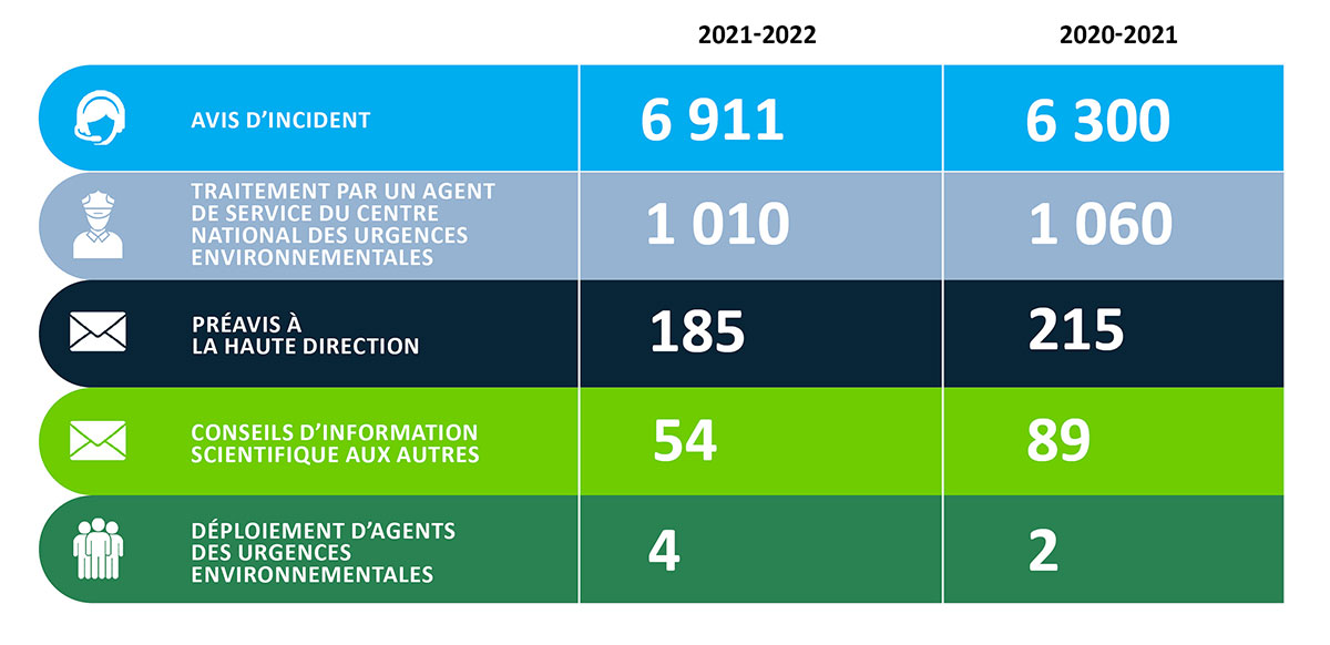 Infographique : Avis d'urgences environnementales liés à la Loi sur les pêches - exercices 2020-2021 à 2021-22