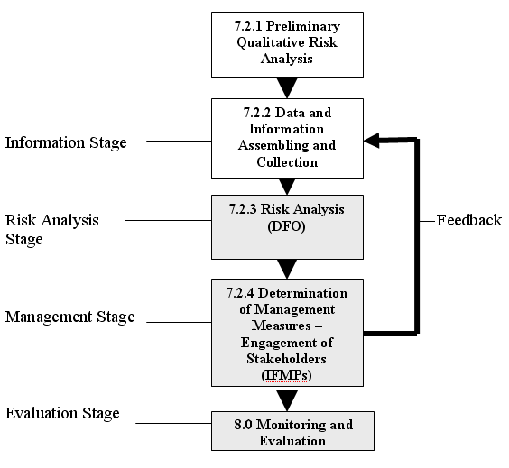 Chart showing elements of procedures