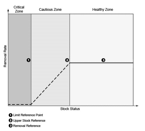 Reference Points and Stock Status Zones