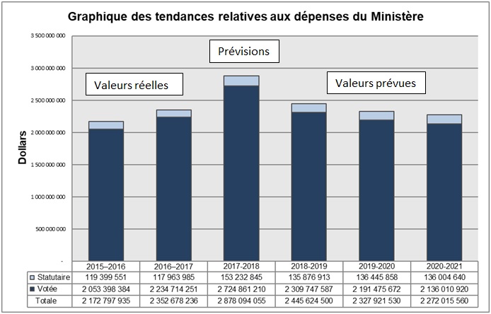 Graphique des tendances relaties aux depenses du Ministere