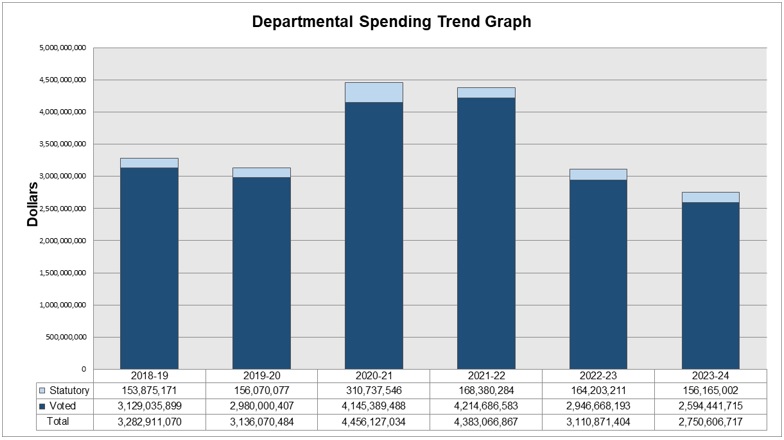 Departmental Spending Trend