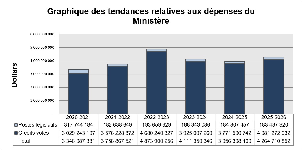 les dépenses prévues