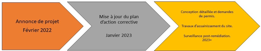 Prochaines étapes
