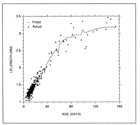 FIG. 6. The age-temperature growth model combines a logistic growth equation with a parabolic temperature term which modifies absolute growth rate on a daily basis.