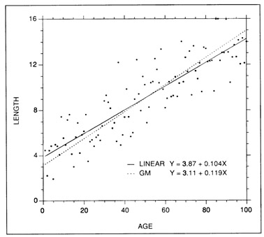 Examples of simple linear and geometric mean regression fits to a set of simulated length at age data.