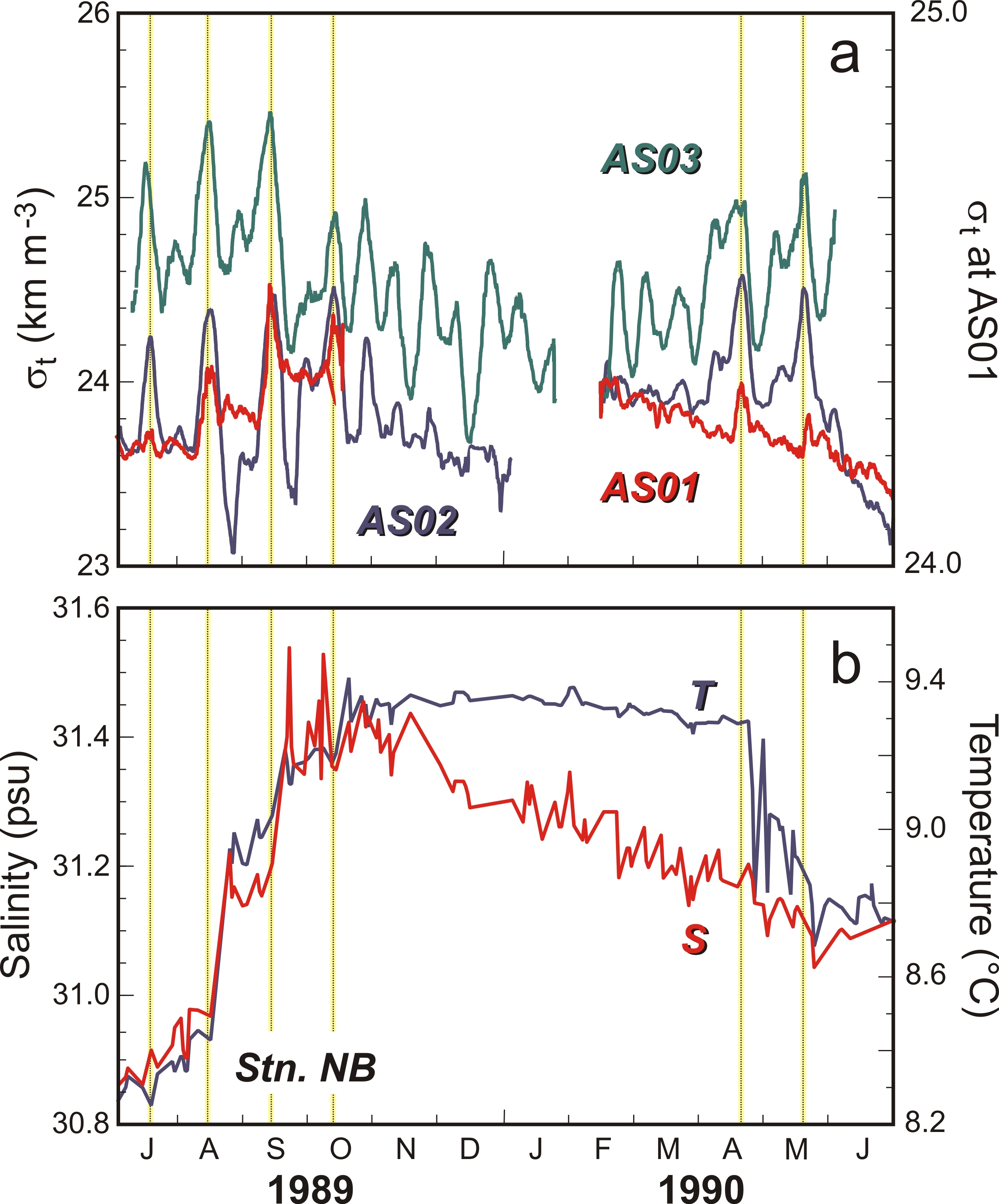 Le panneau supérieur (a) donne une série chronologique de la densité de l'eau de fond à AS02, AS03, et AS01, et le panneau inférieur (b) donne la température et la salinité mesurées près du fond à NB