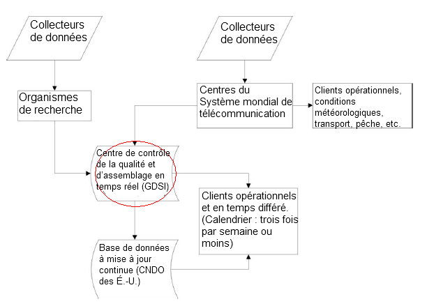 Diagramme illustrant le flux de données par la voie des collecteurs, des bases de données et des clients.