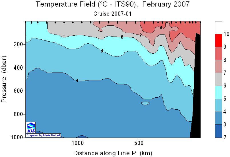 Temperature