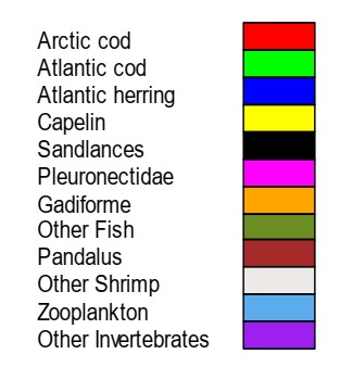 A series of bar graphs showing estimated winter diets of harp seals from 1986 to 2007 in NAFO division 2J3KL determined using Fatty Acids and multinomial regression, compared to bar graphs of diet estimated from analysis of hard parts.