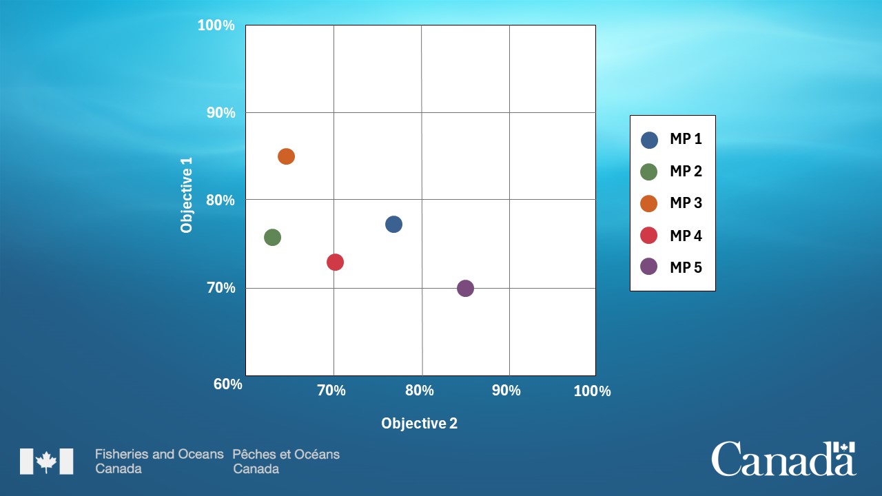 The dot plot shows the performance of 5 MPs across 2 objectives. The x- and y-axes show the probability of achieving different objectives. Each dot represents an MP. Source: https://www.dfo-mpo.gc.ca/csas-sccs/Publications/ResDocs-DocRech/2021/2021_007-eng.html