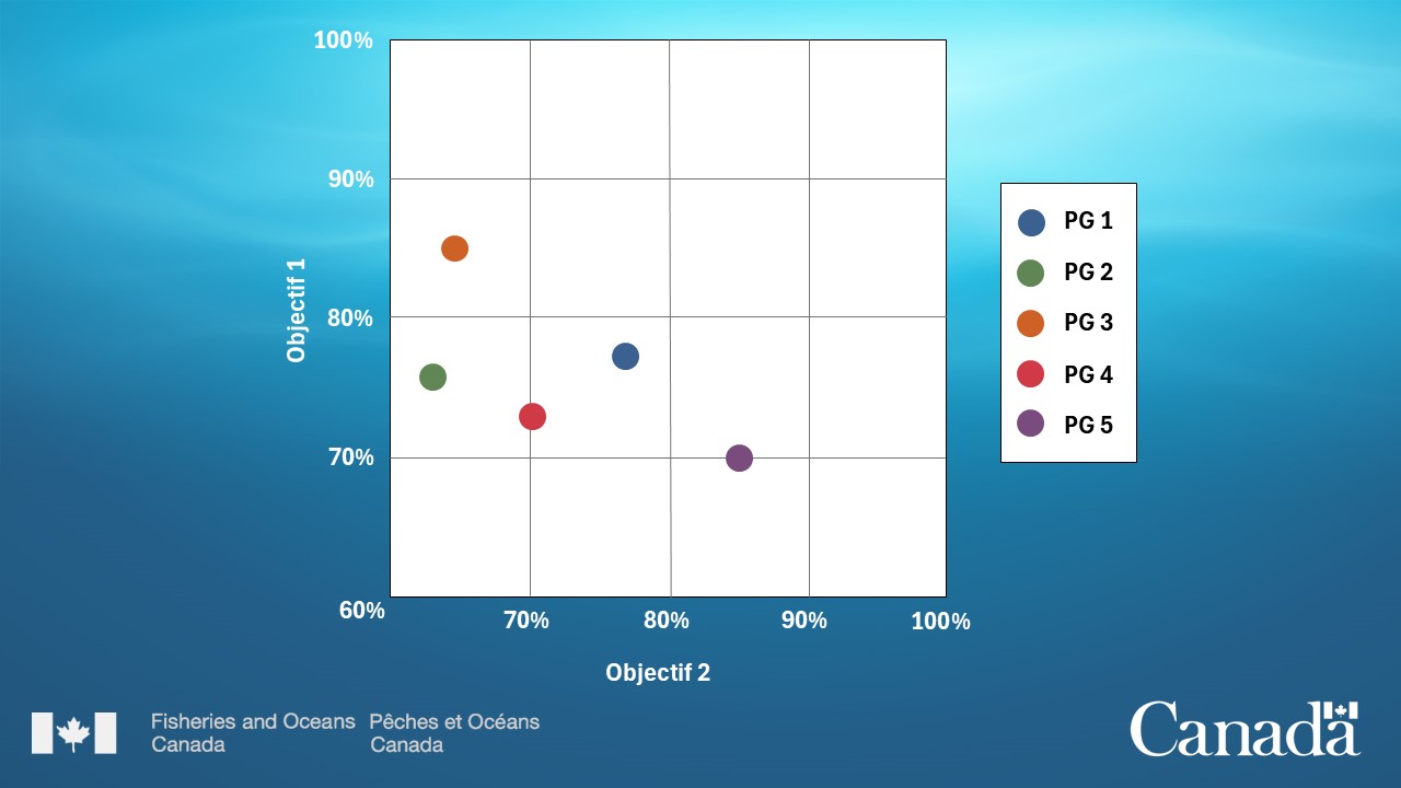 Le diagramme par points montre le rendement de cinq procédures de gestion pour deux objectifs. Les axes x et y montrent la probabilité d'atteindre des objectifs différents. Chaque point représente une procédure de gestion. Source : https://www.dfo-mpo.gc.ca/csas-sccs/Publications/ResDocs-DocRech/2021/2021_007-fra.html