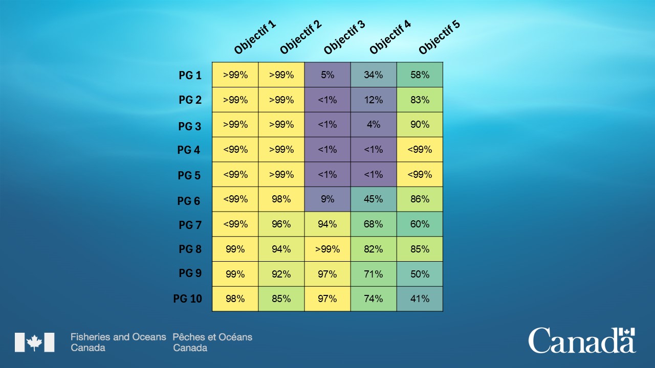 Le tableau de probabilité montre comment 16 procédures de gestion fonctionnent pour six objectifs sur une échelle de 0 à 100 %. Les couleurs indiquent le rendement : le jaune le rendement le plus élevé et le violet le rendement le plus faible. Source : https://www.dfo-mpo.gc.ca/csas-sccs/Publications/ResDocs-DocRech/2021/2021_007-fra.html
