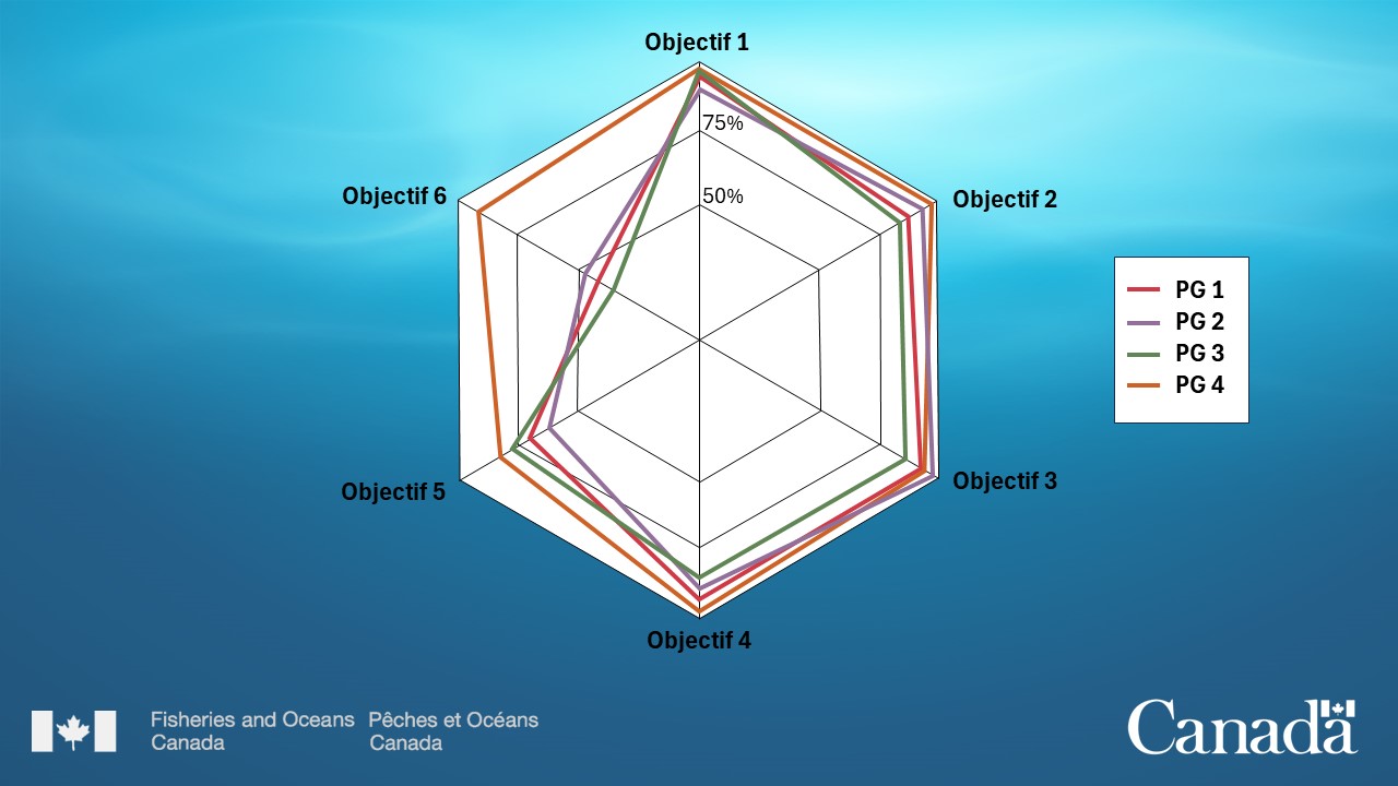 Le tracé radar montre le rendement de quatre procédures de gestion réparties entre six objectifs. Chaque axe représente un objectif. Chaque polygone représente une procédure de gestion. Les polygones situés plus près de la bordure extérieure ont une plus grande probabilité d'atteindre les objectifs. Source : https://www.dfo-mpo.gc.ca/csas-sccs/Publications/ResDocs-DocRech/2021/2021_007-fra.html