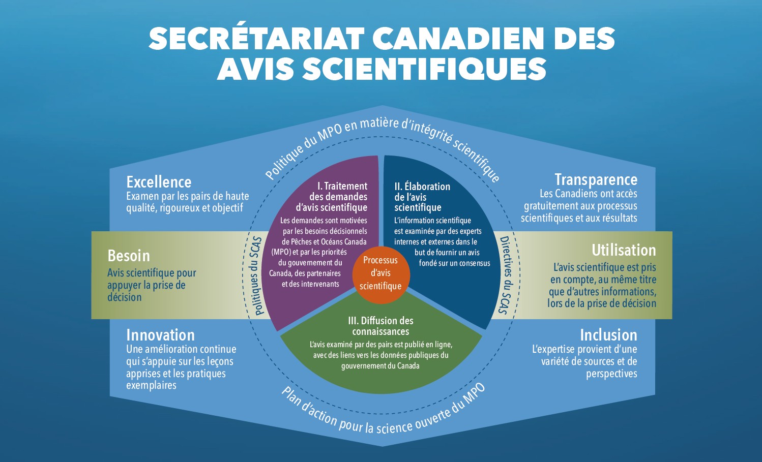 Secrétariat canadien des avis scientifiques À gauche : Politiques du SCAS. Excellence –Examen par les pairs de haute qualité, rigoureux et objectif. Besoin – Avis scientifique pour appuyer la prise de décision. Innovation – Une amélioration continue qui s’appuie sur les leçons apprises et les pratiques exemplaires. Au centre : Processus d’avis scientifique. En haut – Politique du MPO en matière d’intégrité scientifique. En bas – Plan d’action pour la science ouverte du MPO. I. Traitement des demandes d’avis scientifique : Les demandes sont motivées par les besoins décisionnels de Pêches et Océans Canada (MPO) et par les priorités du gouvernement du Canada, des partenaires et des intervenants. II. Élaboration de l’avis scientifique : L’information scientifique est examinée par des experts internes et externes dans le but de fournir un avis fondé sur un consensus. III. Diffusion des connaissances : L’avis examiné par des pairs est publié en ligne, avec des liens vers les données publiques du gouvernement du Canada. À droite : Directives du SCAS. Transparence – Les Canadiens ont accès gratuitement aux processus scientifiques et aux résultats. Utilisation – L’avis scientifique est pris en compte, au même titre que d’autres informations, lors de la prise de décision. Inclusion – L’expertise provient d’une variété de sources et de perspectives.