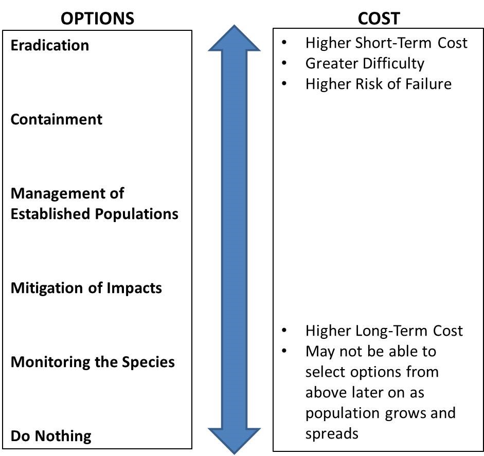 Potential cost and consequences of aquatic invasive species control and management options. Options such as eradication and containment have higher short-term cost, greater difficulty and higher risk of failure. Mitigating impacts, monitoring the species and doing nothing have higher long-term costs, and choosing them means the possibility of eradication and containment might not be feasible later on as the population grows and spreads.