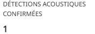 Le nombre de détections acoustiques confirmées est indiqué en fonction de l’étendue de la carte.