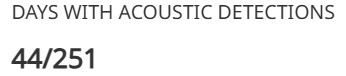The number of days where a definite or possible acoustic detection was made from an acoustic platform (slocum glider or buoy) out of the total number of days contained within a given query is shown based on the map extent.