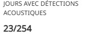 Le nombre de jours où une détection acoustique certaine ou possible a été faite à partir d'une plate-forme acoustique (planeur slocum ou bouée) sur le nombre total de jours contenus dans une requête de donnée est indiqué sur la base de l'étendue de la carte.