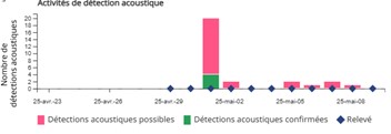 Ce graphique montre les détections acoustiques par jour sur la base de l'étendue de la carte.
