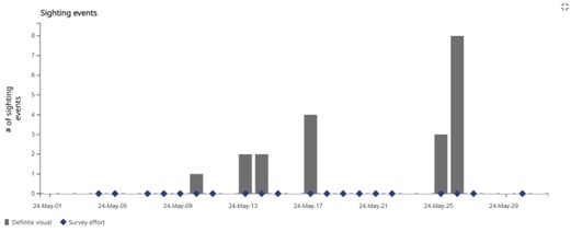 This graph visually depicts sighting events per day based on the map extent.