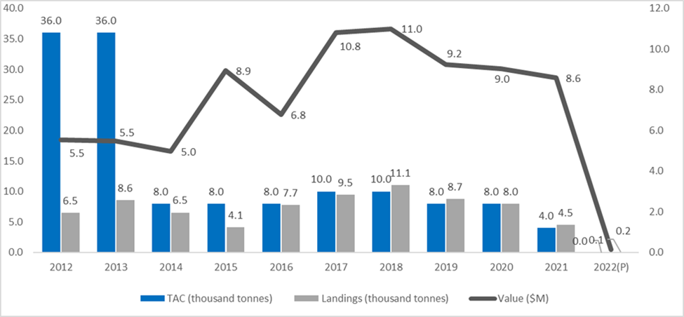 A combined bar and line graph showing the changes in the Atlantic mackerel total allowable catch and landings in terms of quantity (thousands tonnes), and value of (millions of dollars) from 2012 to 2022.