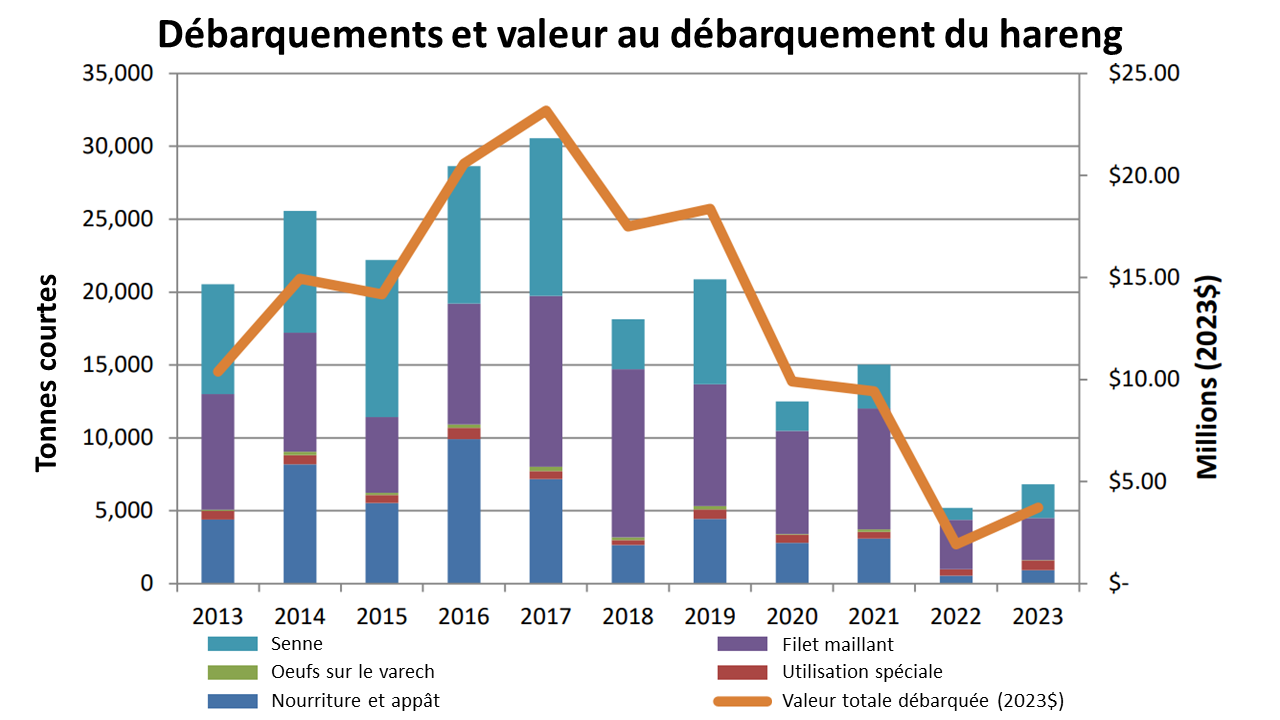 Graphique à barres montrant la part annuelle de la valeur au débarquement du hareng du Pacifique de 2011 à 2023.
