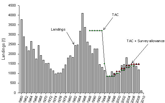 Figure 3 - Landings, TAC, and survey catch limit for Atlantic halibut from the Scotian Shelf and southern Grand Banks (3NOPs4VWX5Zc). A size limit of 81cm was imposed in 1994.