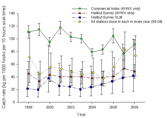 Figure 5 - Trends in the halibut survey and commercial index catch rates (+/- 2SE). The survey was analyzed three different ways: All stations in 4VWX, the 54 stations that have been covered each year since 1999, and all stations covered five or more years and standardized with a Generalized Linear Model (GLM)
