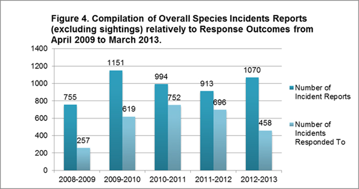 Figure 4. Compilation of overall incidents reports