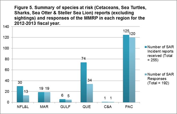 Figure 5. Summary of species at risk