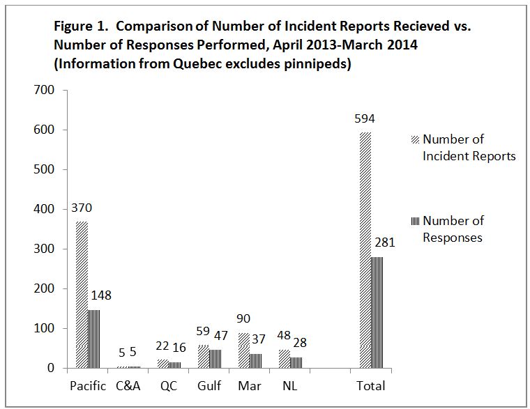 Figure 1. Comparison of Number of Incident Reports Recieved vs. Number of Responses Performed, April 2013-March 2014 (Information from Quebec excludes pinnipeds)