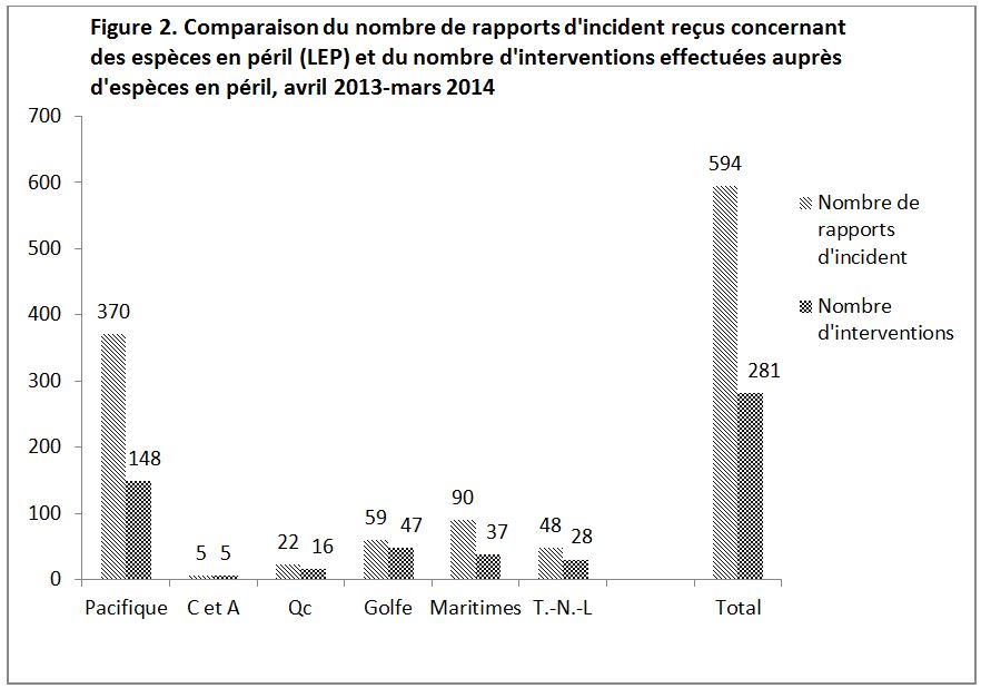 Figure 2. Comparaison du nombre de rapports d'incident reçus concernant des espèces en péril (LEP) et du nombre d;interventions effectuées auprès d'espèces en péril, avril 2013-mars 2014