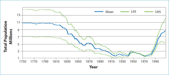 Figure 2: Reconstruction of the Northwest Atlantic harp seal population using information on current population size and data from harvests going back to the late 1700's.