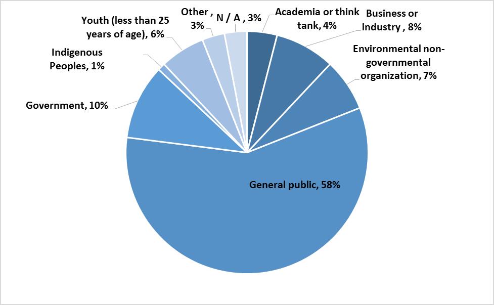 Figure 3. Profile of People Who Provided Feedback Online