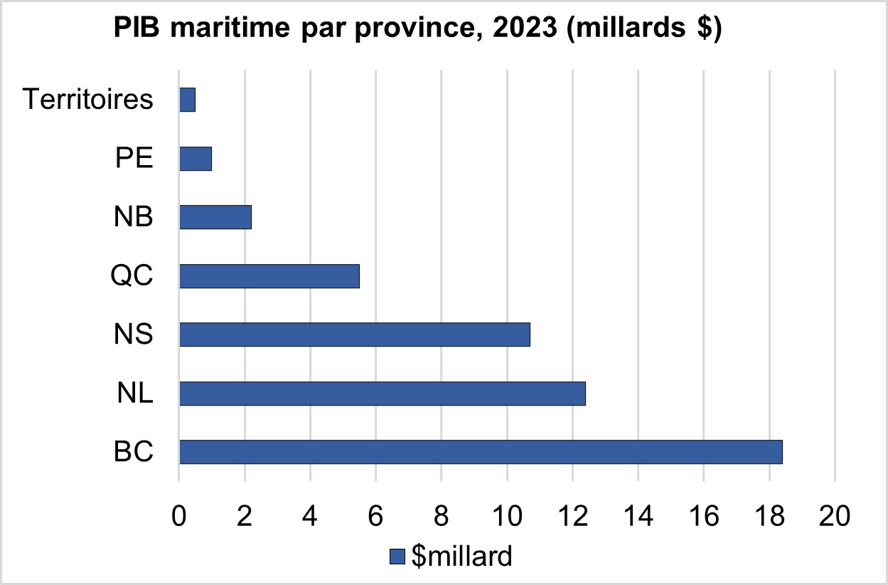 Source: Modèle interprovincial entrées-sorties de Statistique Canada.