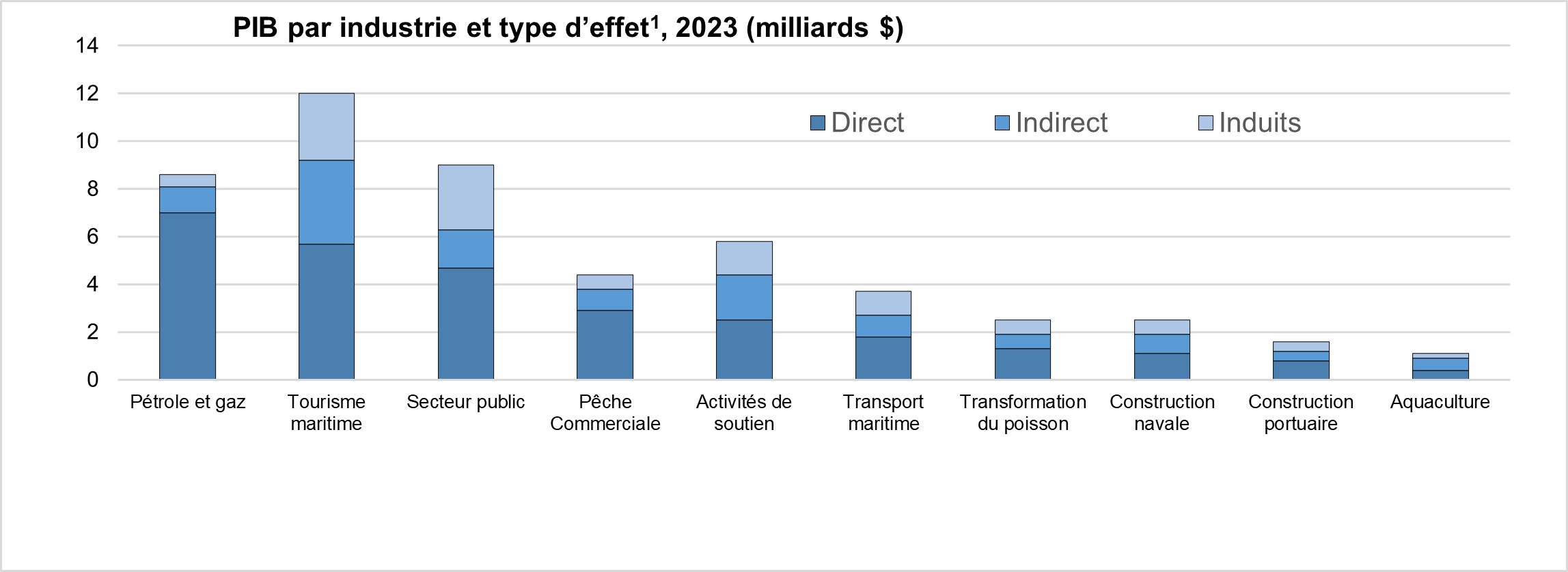 Source: Modèle interprovincial entrées-sorties de Statistique Canada.