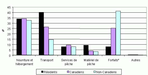 Diagramme à barres montrant le pourcentage des dépenses directement attribuables à la pêche récréative. Trois catégories sont affichées; pêcheurs résidents, pêcheurs canadiens et pêcheurs non-canadiens. La première catégorie de pêcheurs résidents ont démontré un répartition à 34% pour la nourriture et hébergement, 41% pour le transport, 7% pour les services de pêche, 9% pour matériel de pêche, 8% pour forfaits et 1% pour autres dépenses. La deuxième catégorie de pêcheurs canadiens ont démontré un répartition à 35% pour la nourriture et hébergement, 26% pour le transport, 10% pour les services de pêche, 4% pour matériel de pêche, 26% pour forfaits et 1% pour autres dépenses. Finalement, les pêcheurs non-canadiens ont démontré un répartition à 33% pour la nourriture et hébergement, 15% pour le transport, 8% pour les services de pêche, 3% pour matériel de pêche, 42% pour forfaits et 1% pour autres dépenses.
