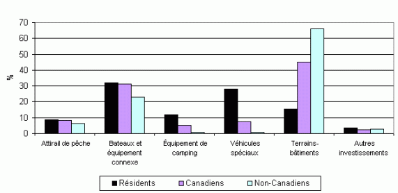 Diagramme à barres montrant le pourcentage de la répartition des principaux achats ou investissements attribuables à la pêche récréative. Trois catégories sont affichées; pêcheurs résidents, pêcheurs canadiens et pêcheurs non-canadiens. La première catégorie de pêcheurs résidents ont démontré un répartition à 9% pour les attirail de pêche, 32% pour bâteaux et équipement connexe, 12% pour équipement de camping, 28% pour véhicules spéciaux, 15% pour terrains et bâtiments et 4% pour autres investissement. La deuxième catégorie de pêcheurs canadiens ont démontré un répartition à 8% pour les attirail de pêche, 31% pour bâteaux et équipement connexe, 5% pour équipement de camping, 8% pour véhicules spéciaux, 45% pour terrains et bâtiments et 3% pour autres investissement. Finalement, les pêcheurs non-canadiens ont démontré un répartition à 7% pour les attirail de pêche, 22% pour bâteaux et équipement connexe, 1% pour équipement de camping, 1% pour véhicules spéciaux, 66% pour terrains et bâtiments et 2% pour autres investissement.