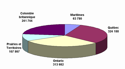Diagramme à secteurs montrant le nombre de jours de bénévole par les résidents canadiens. On retrouve le Québec en première place à 324 188. Ensuite, l'Ontario à 313 982, la Colombie-Britannique à 241 744, les prairies et territoires à 107 867 et finallement, les maritmes à 63 780 jours de bénévole.